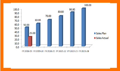 SALES PLAN NEXT 5 YEARS (INR crores)