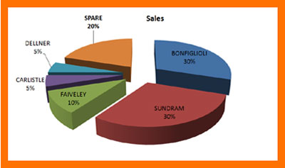 CURRENT BUSINESS RATIO
