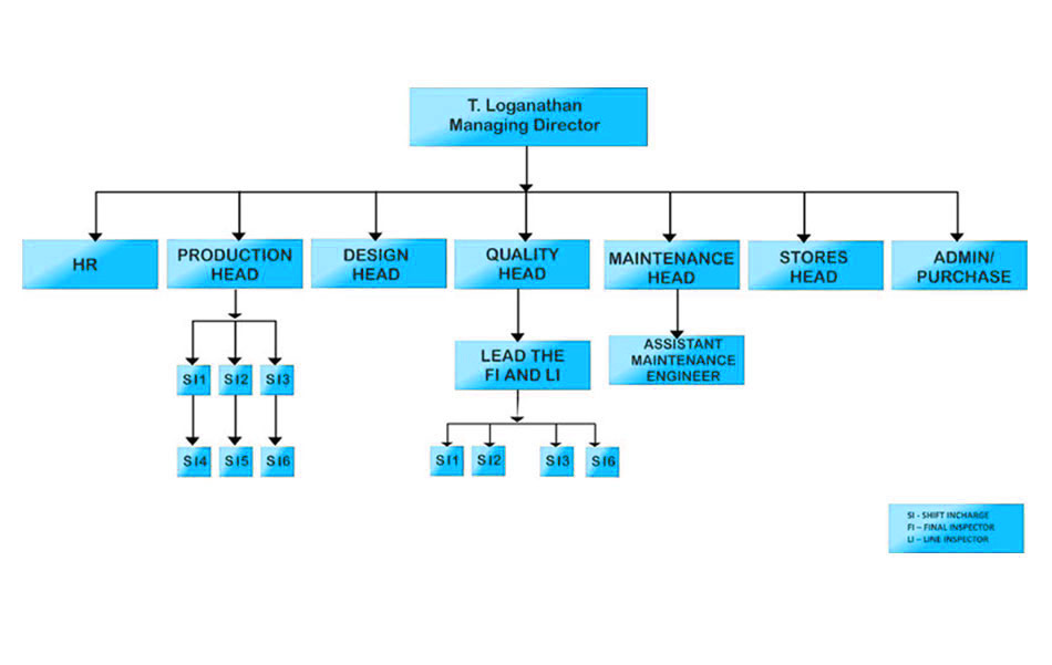 Organisation Chart