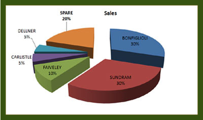 CURRENT BUSINESS RATIO
