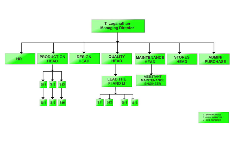 Organisation Chart